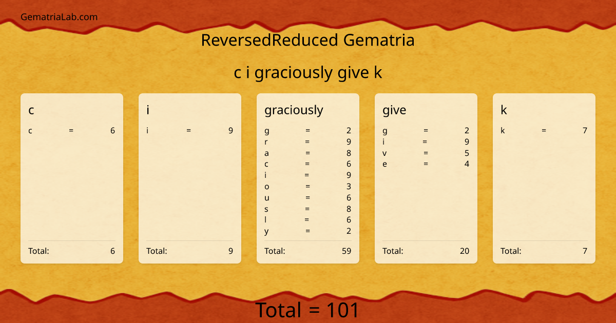 c i graciously give k in reversedReduced Gematria